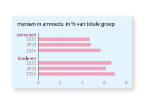 Mensen – armoede (grafiek)