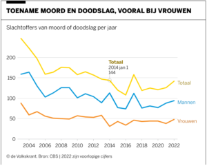 Lichte stijging aantal moorden in Nederland 18_Lichte stijging moorden_Volkskrant