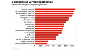 Situatie Israël-Hamas speelt kleine rol bij stemkeuze 146_stemkeuze_NOS