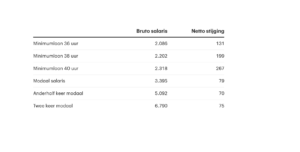 Salarissen stijgen in 2024, vooral salarissen van mensen met een minimumloon www.rtlnieuws.nl_economie_life_artikel_5424187_modaal-salaris-79-euro-hoger-2024-minimumloon-forse-stijging